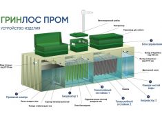 Гринлос БМ 3500